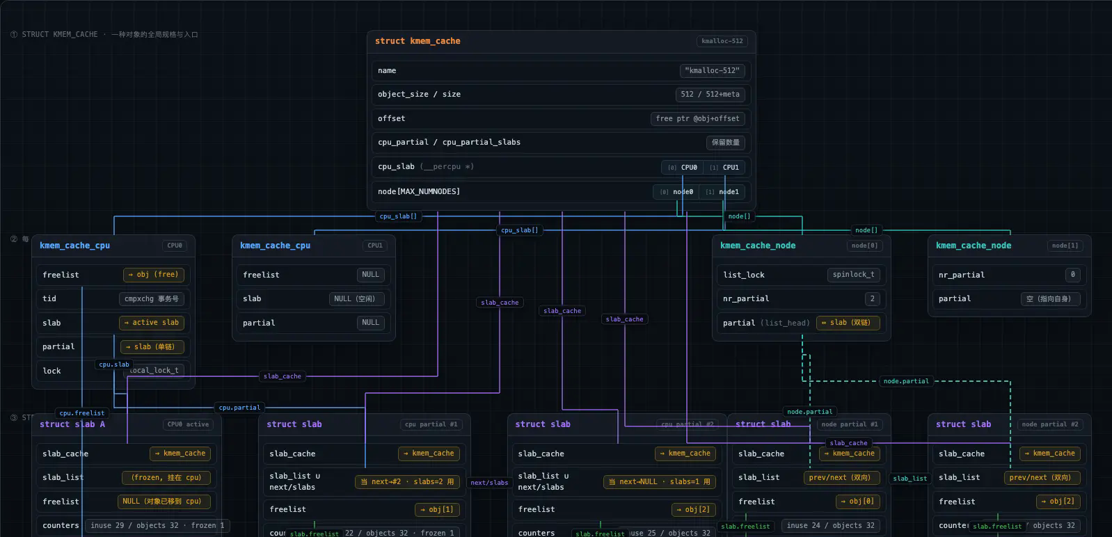 SLUB Completely annotated diagram of structural relationships