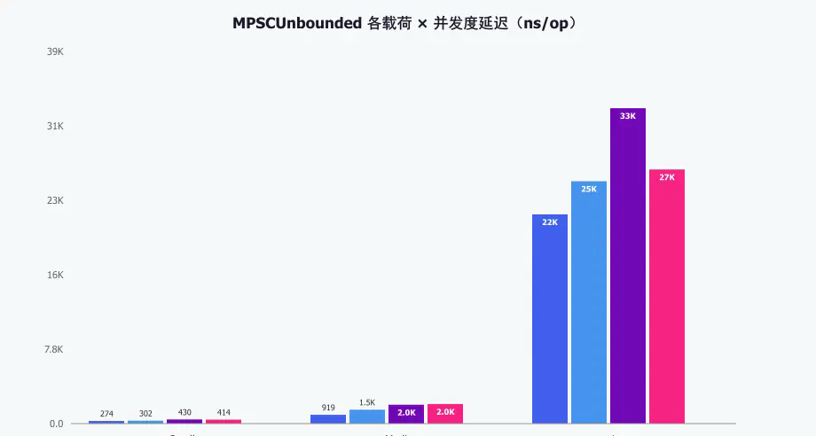 MPSCUnbounded Each load × Concurrency delay(ns/op)