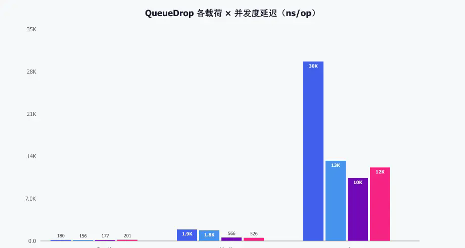QueueDrop Each load × Concurrency delay(ns/op)