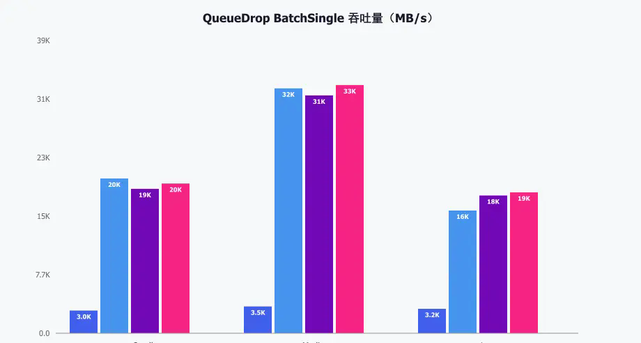 QueueDrop BatchSingle Throughput comparison(MB/s)