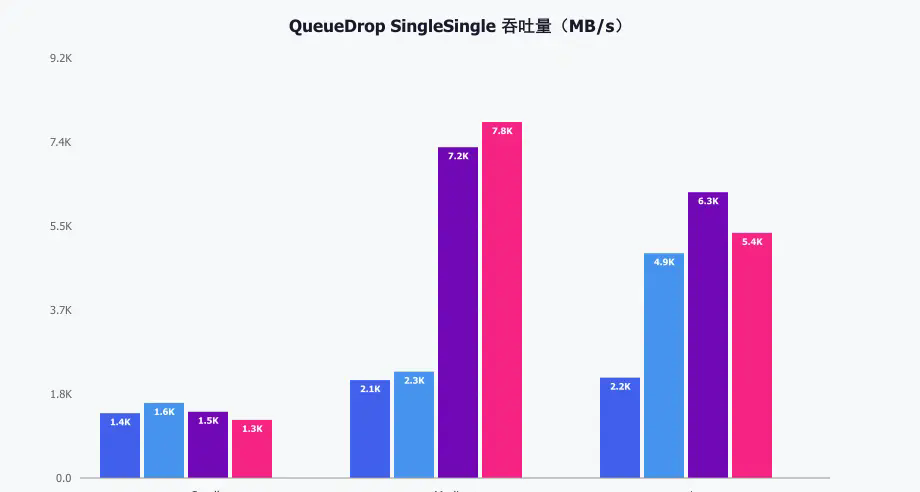QueueDrop SingleSingle Throughput(MB/s)