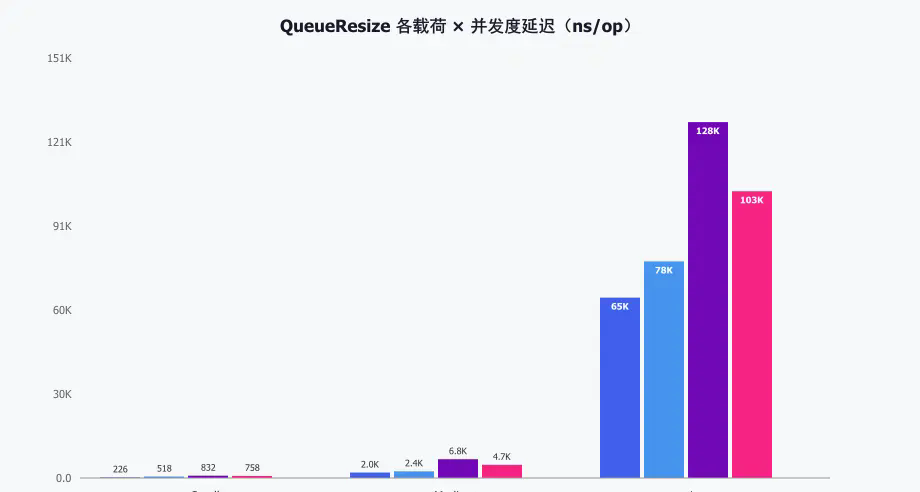 QueueResize Each load × Concurrency delay(ns/op)