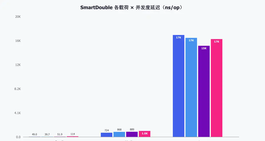 SmartDouble Each load × Concurrency delay(ns/op)