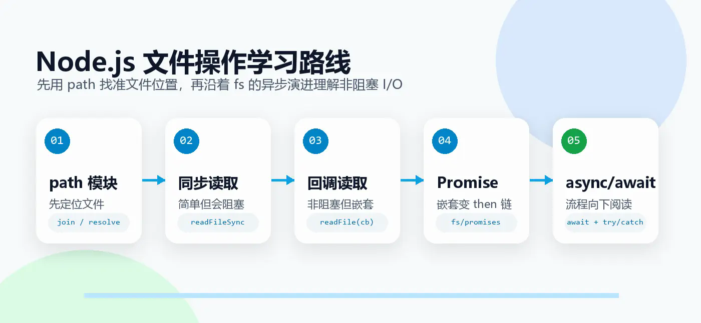 node-fs-async-timeline.png